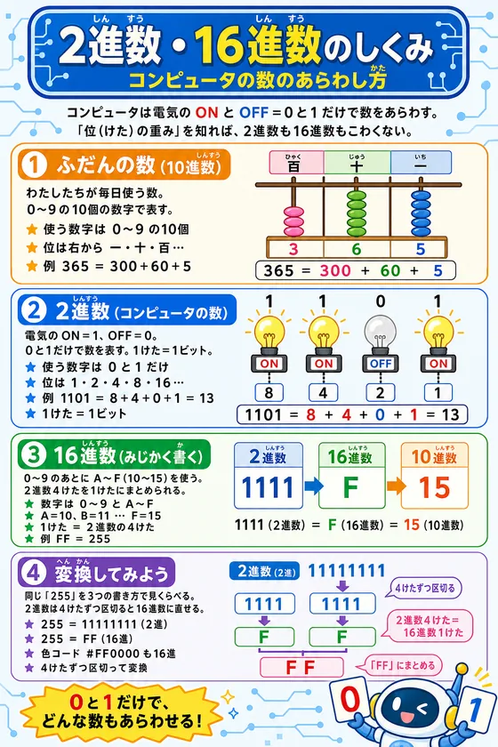 2進数・16進数のしくみを小中学生向けに説明した学習ポスター