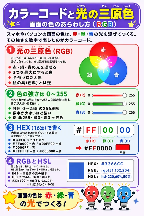 カラーコードと光の三原色を小中学生向けに説明した学習ポスター