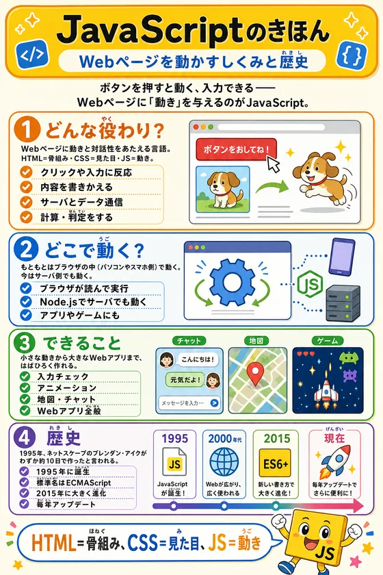 JavaScript Basics (learning poster, in Japanese)