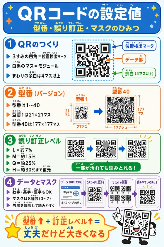 QRコードの設定値を小中学生向けに説明した学習ポスター